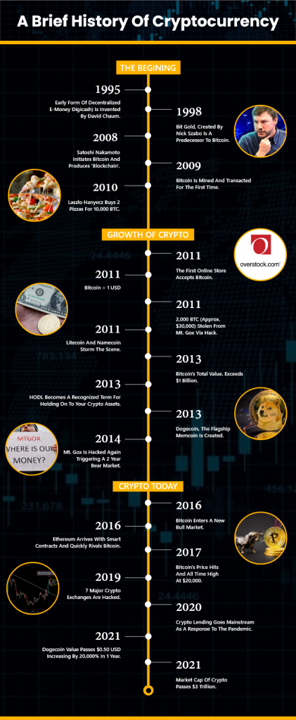 A Brief History of Cryptocurrency Everyone Should Read